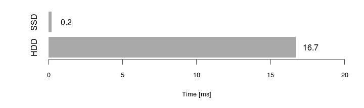 Disk Access Times