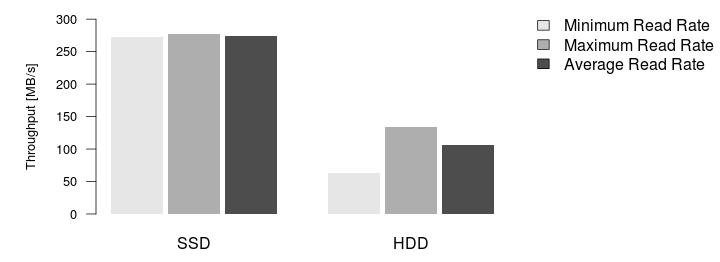 Disk Read Rates